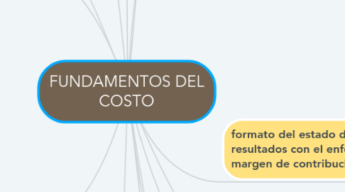 Mind Map: FUNDAMENTOS DEL COSTO