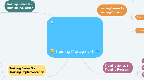 Mind Map: Training Managment
