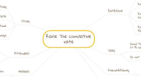 Mind Map: Raise The cumulative rate