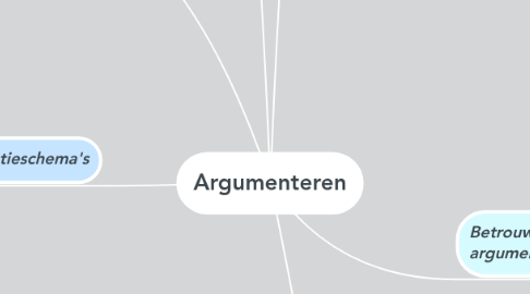 Mind Map: Argumenteren