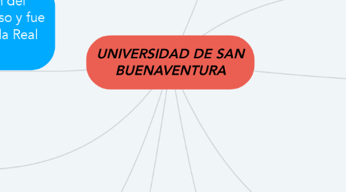 Mind Map: UNIVERSIDAD DE SAN BUENAVENTURA