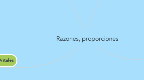 Mind Map: Razones, proporciones