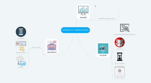 Mind Map: METRICAS Y MEDICIONES