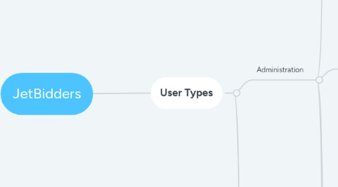 Mind Map: JetBidders