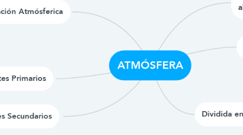 Mind Map: ATMÓSFERA