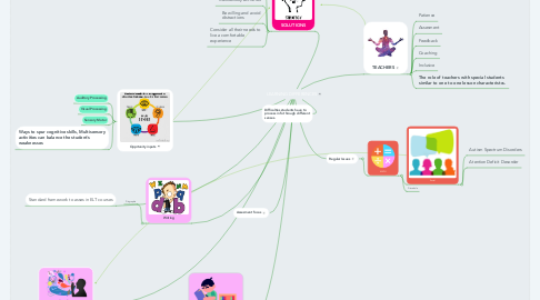 Mind Map: LEARNING DIFFERENCES