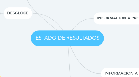 Mind Map: ESTADO DE RESULTADOS