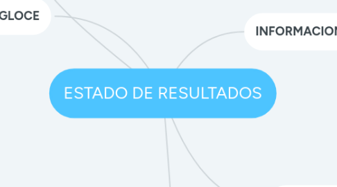 Mind Map: ESTADO DE RESULTADOS