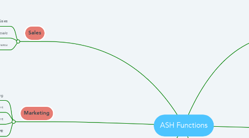 Mind Map: ASH Functions