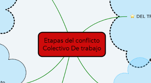 Mind Map: Etapas del conflicto Colectivo De trabajo