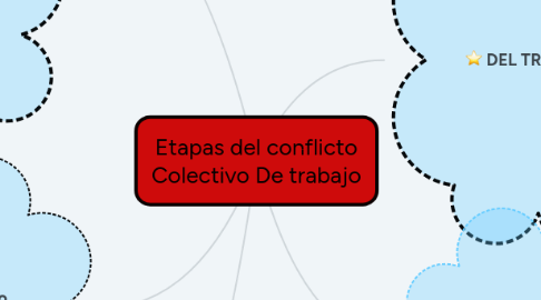 Mind Map: Etapas del conflicto Colectivo De trabajo