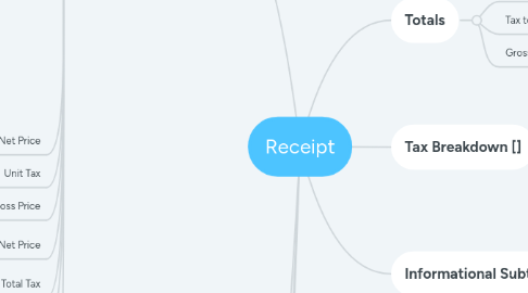 Mind Map: Receipt