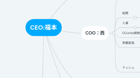 Mind Map: CEO:福本