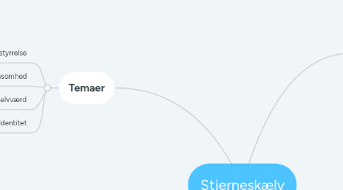 Mind Map: Stjerneskælv