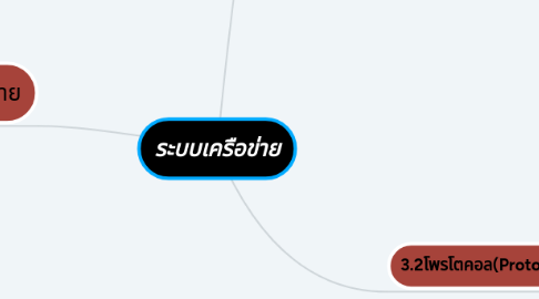 Mind Map: ระบบเครือข่าย