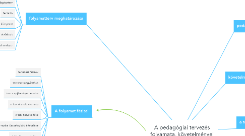 Mind Map: A pedagógiai tervezés folyamata, követelményei