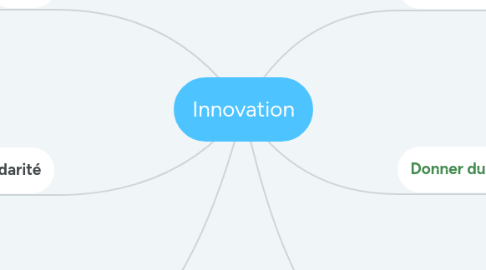 Mind Map: Innovation