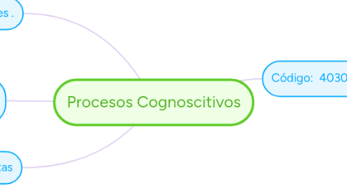 Mind Map: Procesos Cognoscitivos