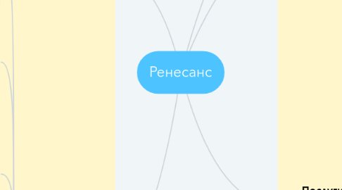 Mind Map: Ренесанс