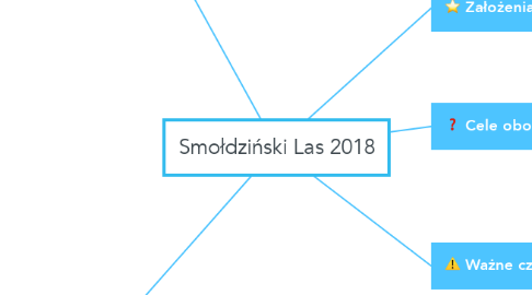 Mind Map: Smołdziński Las 2018