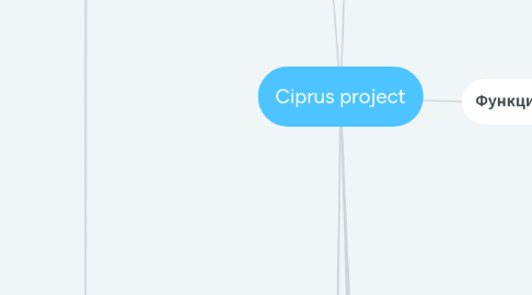 Mind Map: Ciprus project