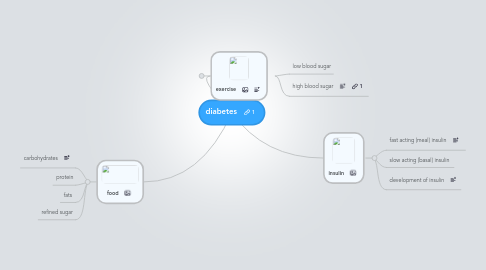 Mind Map: diabetes