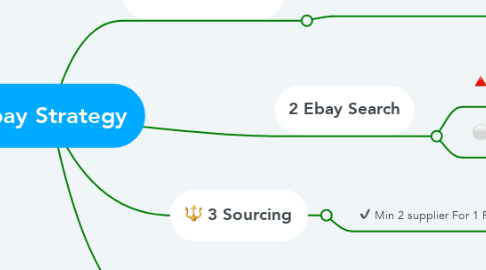 Mind Map: Ebay Strategy