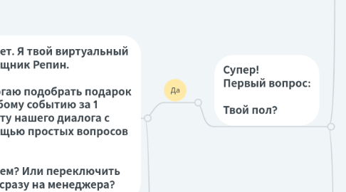 Mind Map: Запуск чат бота