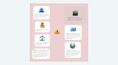 Mind Map: E- LEARNING