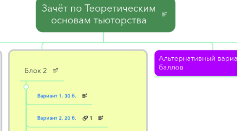 Mind Map: Зачёт по Теоретическим основам тьюторства