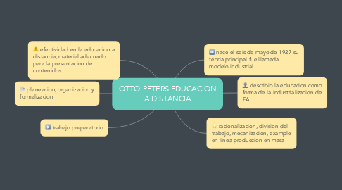 Mind Map: OTTO PETERS EDUCACION A DISTANCIA