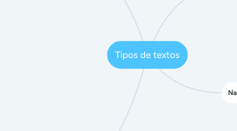 Mind Map: Tipos de textos