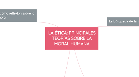 Mind Map: LA ÉTICA: PRINCIPALES TEORÍAS SOBRE LA MORAL HUMANA