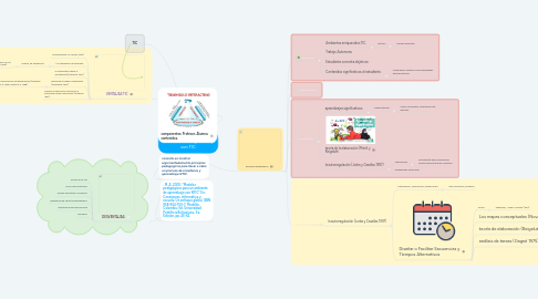 Mind Map: Modelos pedagógicos para un ambiente de aprendizaje con TIC