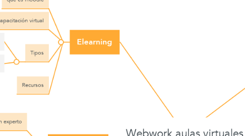 Mind Map: Webwork aulas virtuales