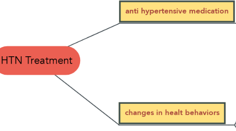 Mind Map: HTN Treatment