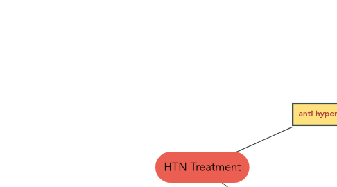 Mind Map: HTN Treatment