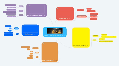 Mind Map: Alicorp (Fideos Don Vittorio)