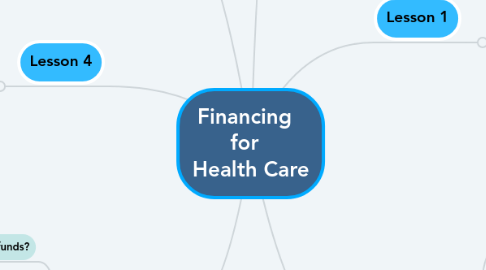 Mind Map: Financing   for   Health Care