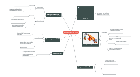 Mind Map: Fundamentos del costo