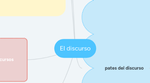 Mind Map: El discurso