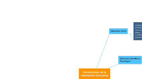 Mind Map: Dimensiones de la Planeación Educativa