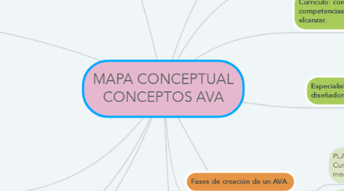 Mind Map: MAPA CONCEPTUAL CONCEPTOS AVA