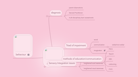 Mind Map: Autism