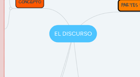 Mind Map: EL DISCURSO