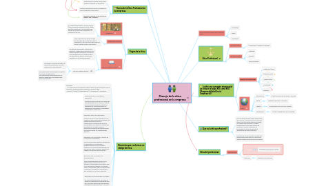 Mind Map: Manejo de la ética profesional en la empresa