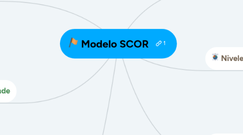 Mind Map: Modelo SCOR