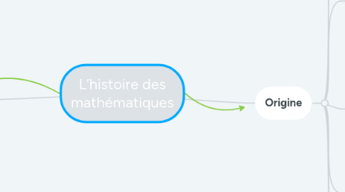 Mind Map: L’histoire des mathématiques