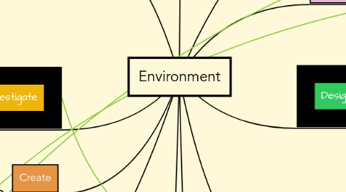 Mind Map: Environment