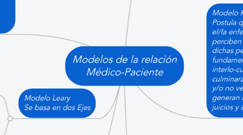 Mind Map: Modelos de la relación Médico-Paciente